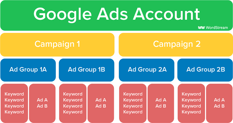 Google Ads campaign structure for RV awnings business
