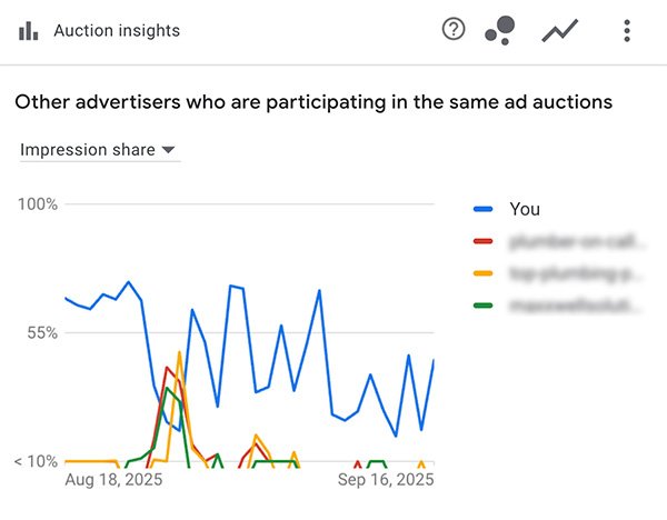 Competitive analysis for RV awnings PPC campaigns